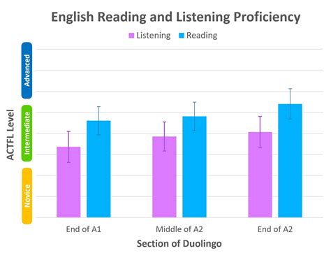 The Increasing Trend in Speaking and Listening Proficiency