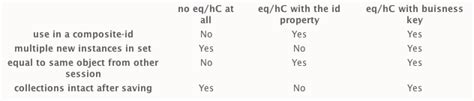 The JPA hashCode  equals dilemma closed