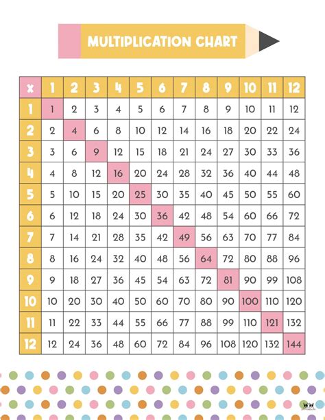 The Multiplication Chart