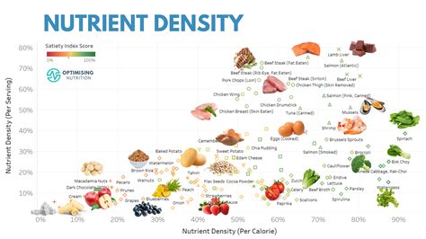 The Nutrient Density Chart