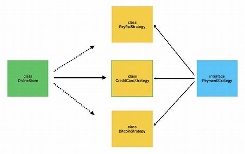 The Strategy Pattern