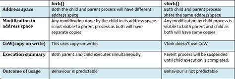 The difference between fork vfork exec and clone
