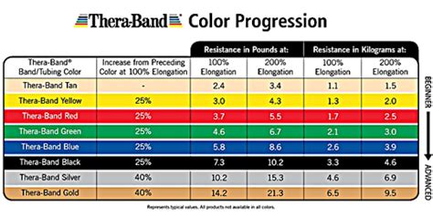 Thera Band Color Chart