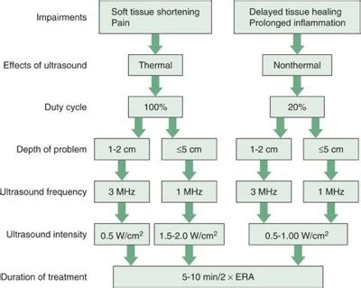 Therapeutic Ultrasound Parameters Chart