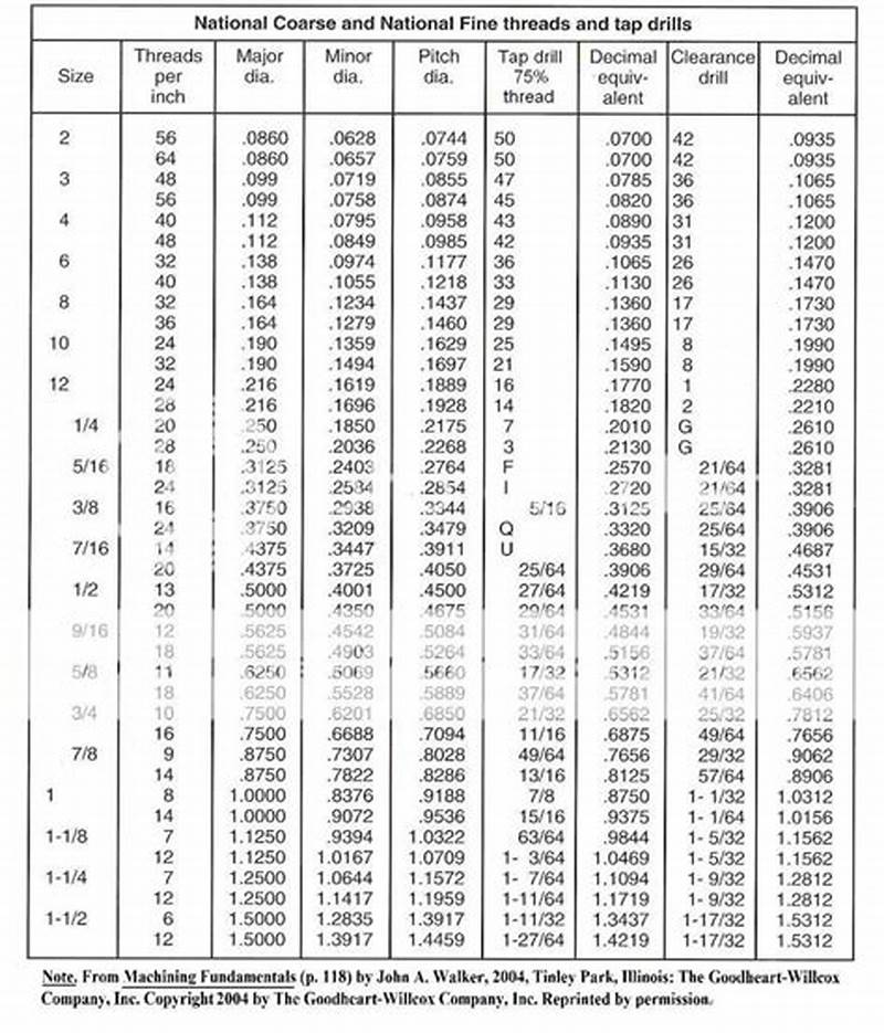 Thread Tap Chart