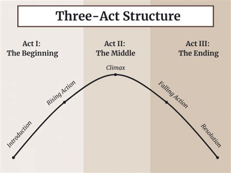 Three Act Story Structure Template