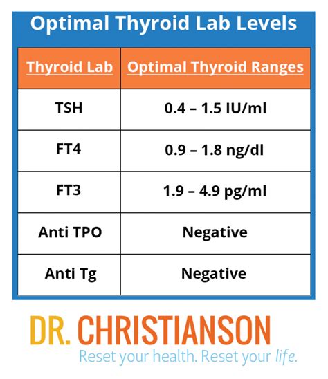 Thyroid Hormone Levels Chart