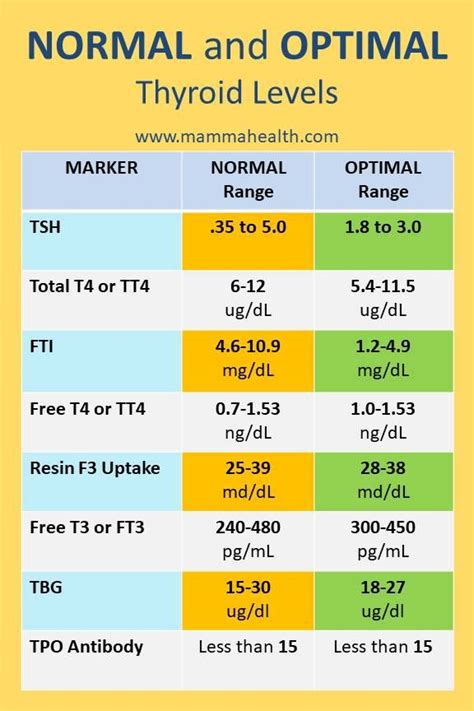 Thyroid Levels Chart By Age
