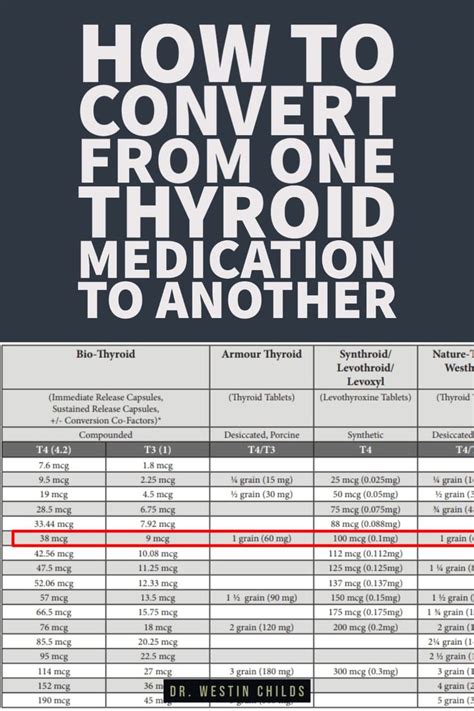 Thyroid Medication Conversion Chart