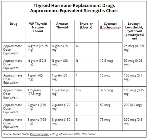Thyroid Medication Dose Chart