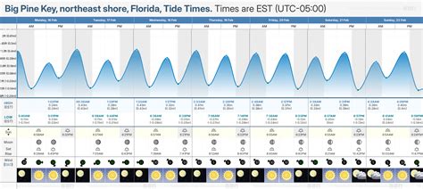 Tide Chart Big Pine Key