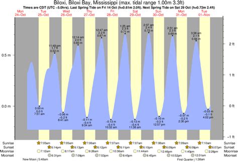 Tide Chart Biloxi Ms