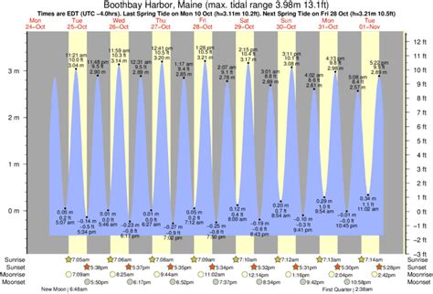 Tide Chart Boothbay Harbor Maine