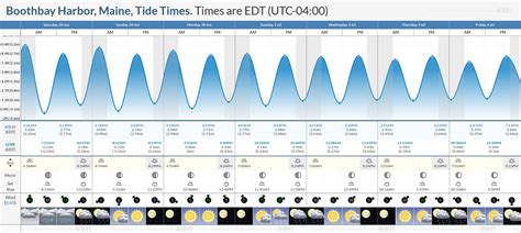 Tide Chart Boothbay Maine