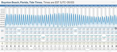 Tide Chart Boynton Beach