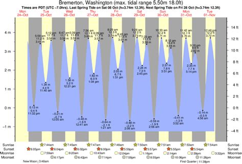 Tide Chart Bremerton Wa
