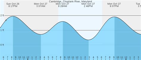 Tide Chart Cambridge Md