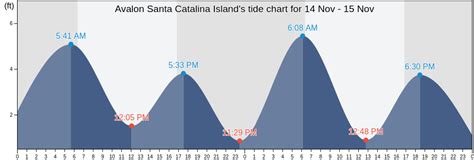 Tide Chart Catalina Island