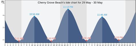 Tide Chart Cherry Grove Beach