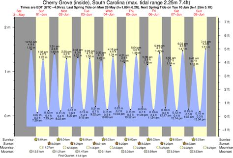 Tide Chart Cherry Grove Sc
