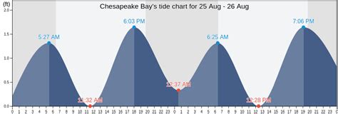 Tide Chart Chesapeake