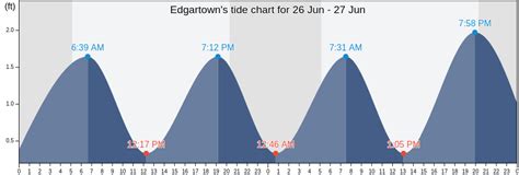 Tide Chart Edgartown Ma