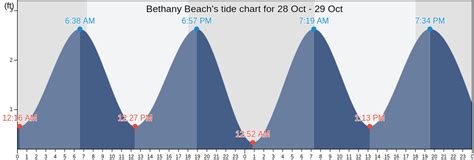 Tide Chart For Bethany Beach