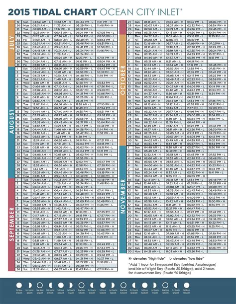 Tide Chart For City Island