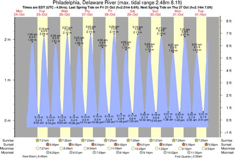 Tide Chart For Delaware River Philadelphia