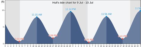 Tide Chart For Hull Ma