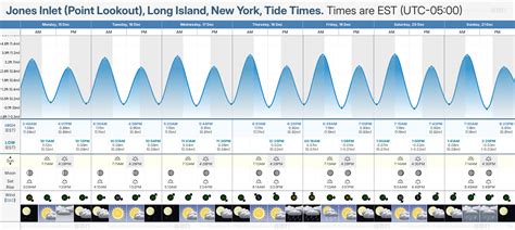 Tide Chart For Jones Inlet