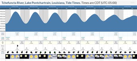 Tide Chart For Lake Pontchartrain