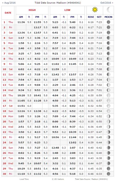 Tide Chart For Norwalk Ct