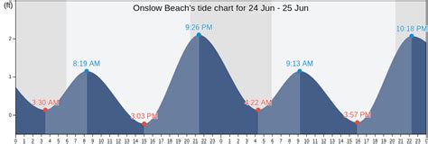 Tide Chart For Onslow Beach Nc