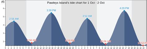 Tide Chart For Pawleys Island Sc