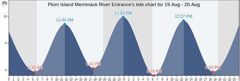 Tide Chart For Plum Island