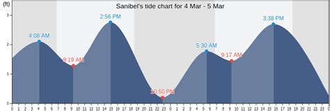 Tide Chart For Sanibel