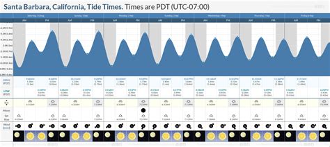 Tide Chart For Santa Barbara