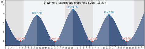 Tide Chart For St. Simons Island