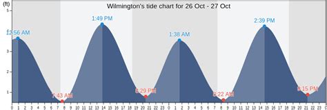 Tide Chart For Wilmington Nc