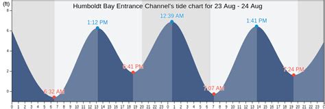 Tide Chart Humboldt