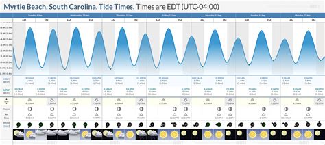 Tide Chart Iop
