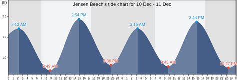 Tide Chart Jensen Beach