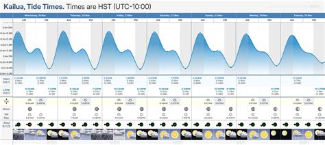 Tide Chart Kailua