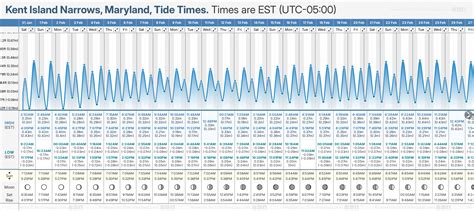 Tide Chart Kent Island