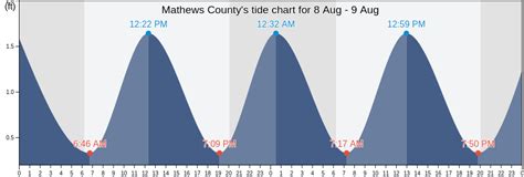 Tide Chart Mathews Va