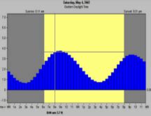 Tide Chart Mattaponi River