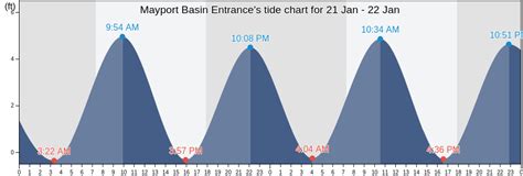 Tide Chart Mayport Fl