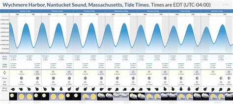 Tide Chart Nantucket Sound