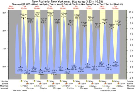 Tide Chart New Rochelle